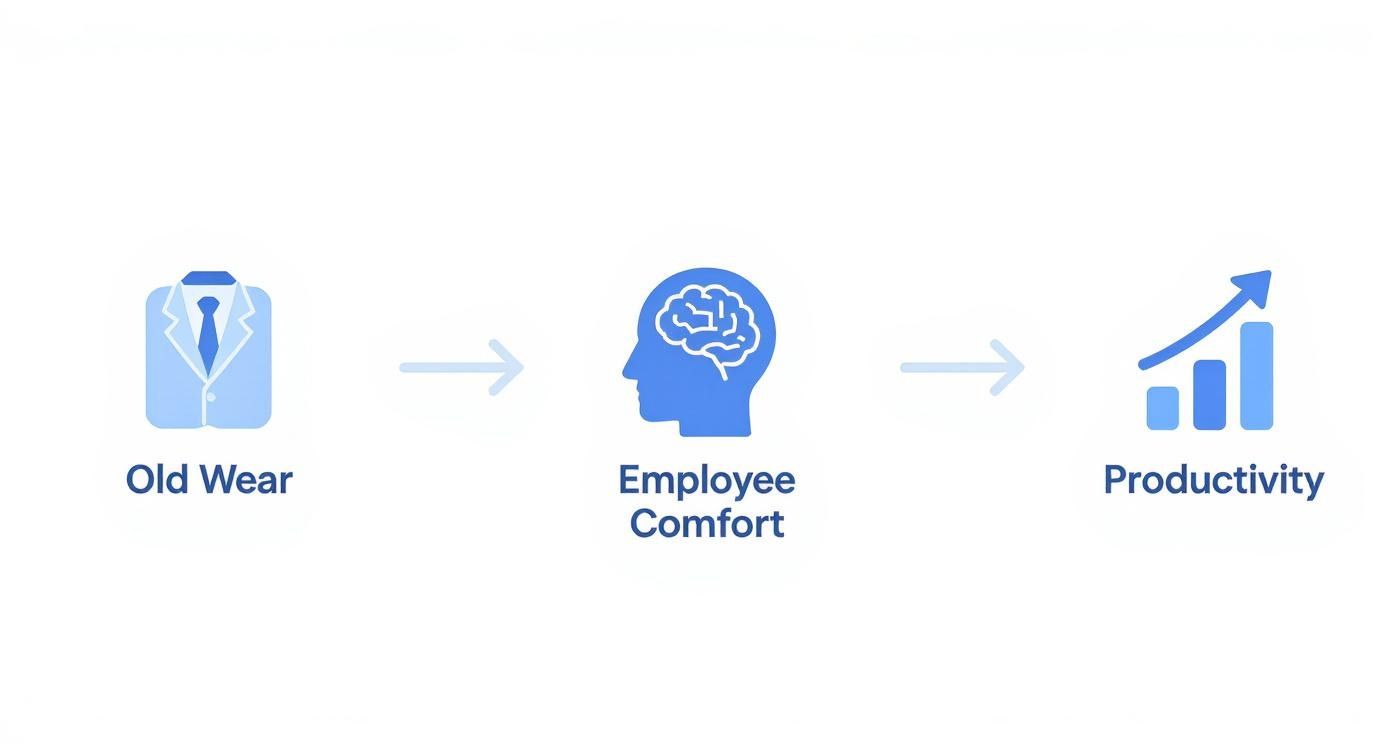 Infographic about comfortable business casual clothes