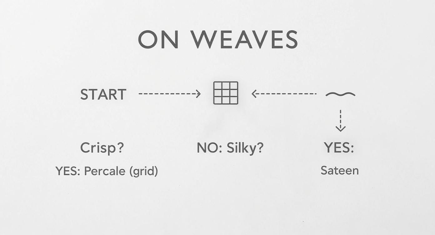 Infographic about types of pillow cases