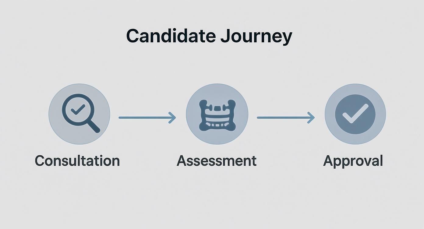 Infographic timeline of the All-on-4 dental implant candidate journey showing consultation, assessment, and approval.