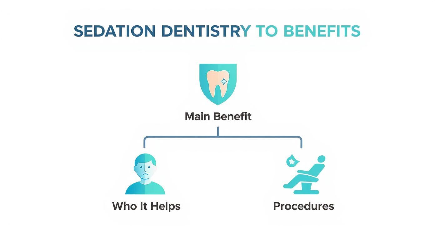Infographic about sedation dentistry in phoenix