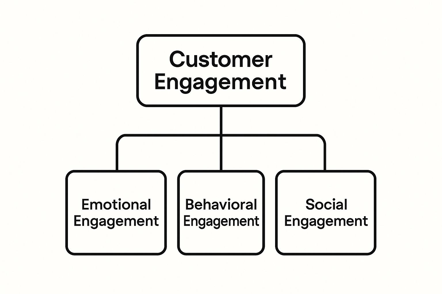 Infographic about what is customer engagement