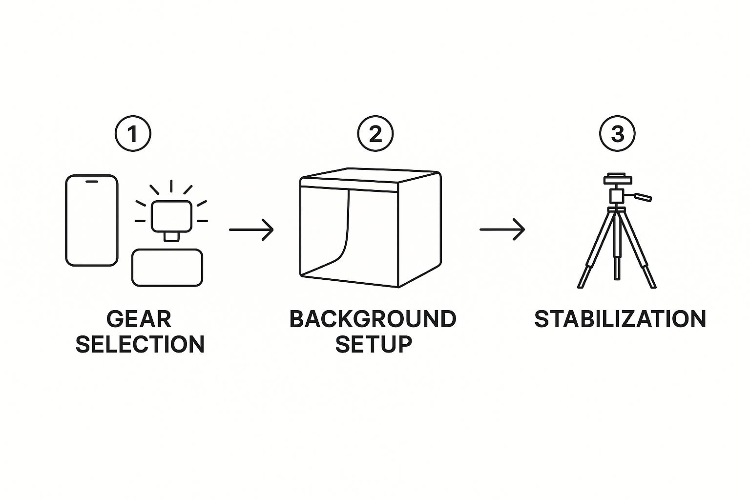 Infographic about amazon product photography