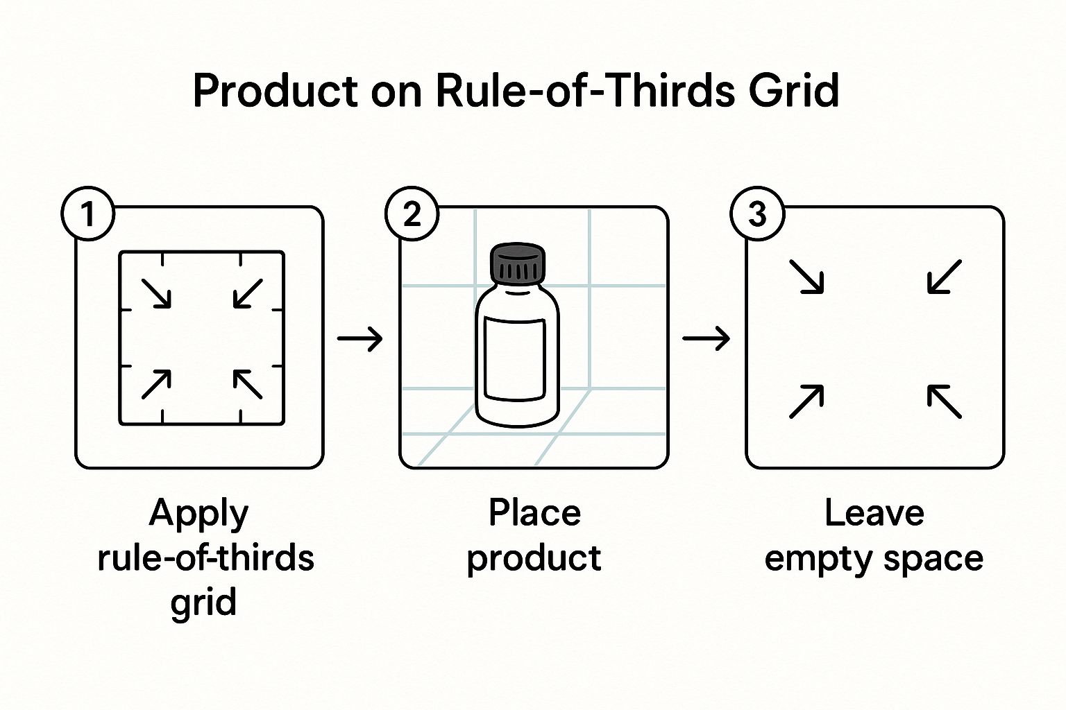 Infographic about how to take better product photos