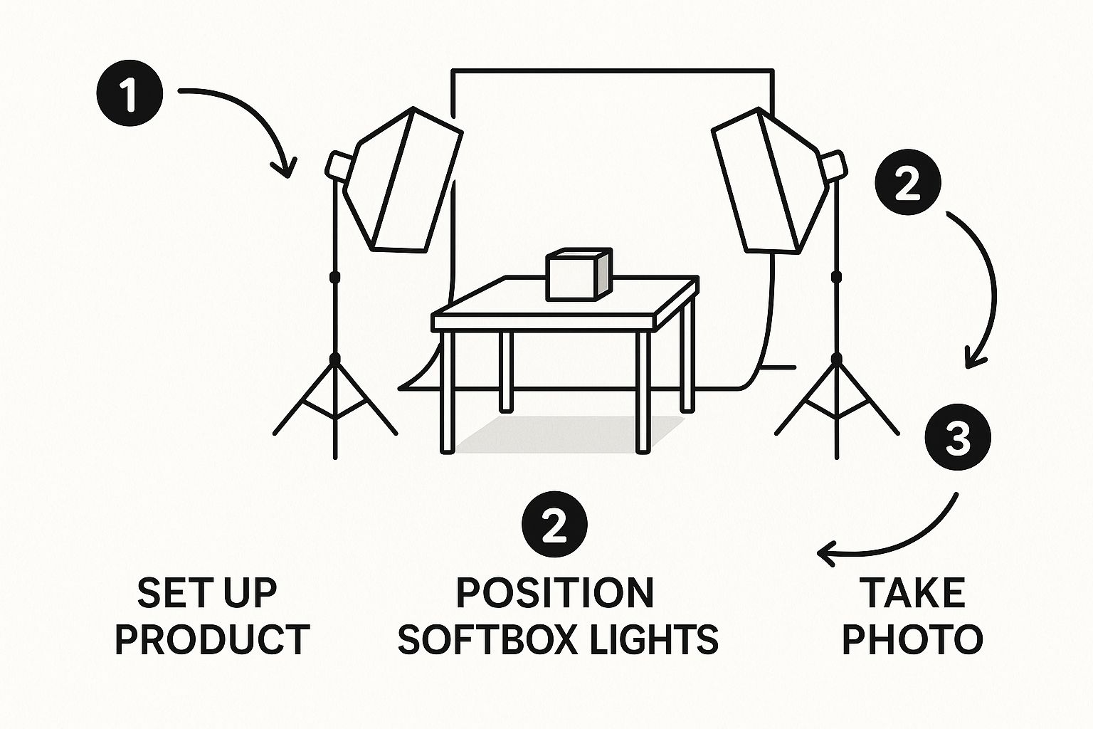 Infographic about how to take product photos