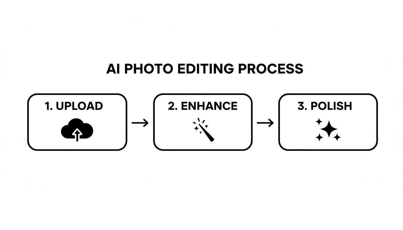 Diagram illustrating the three-step AI photo editing process: upload, enhance, and polish.