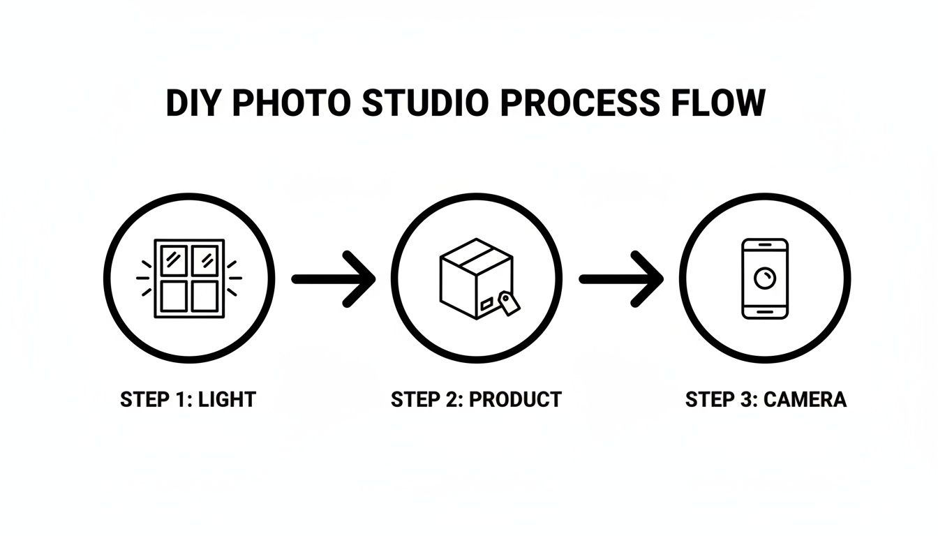 A DIY photo studio process flow diagram showing three steps: light, product, and camera.