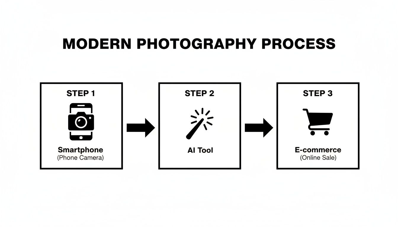 A flowchart illustrates the modern photography process: capture with a smartphone, enhance with an AI tool, and sell via e-commerce.