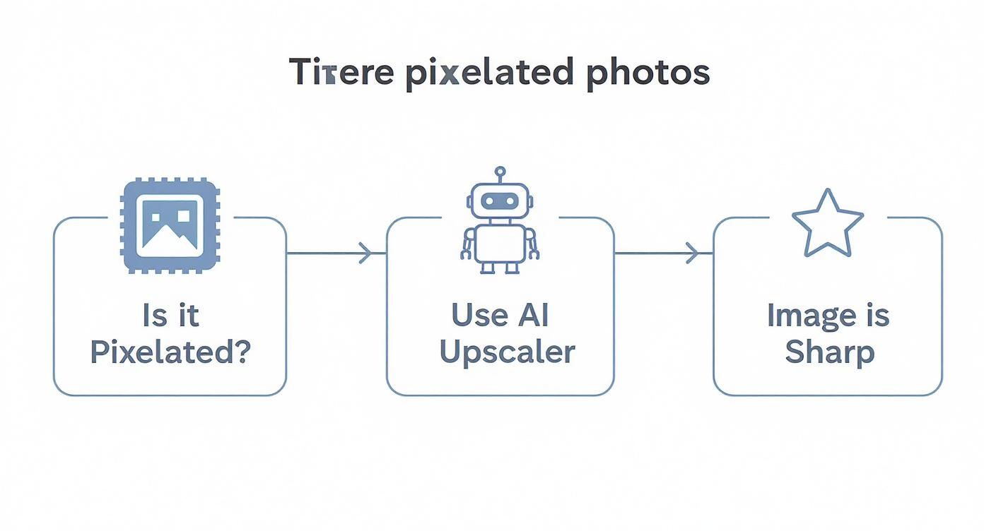Flowchart diagram showing AI upscaling process to fix pixelated photos in three steps