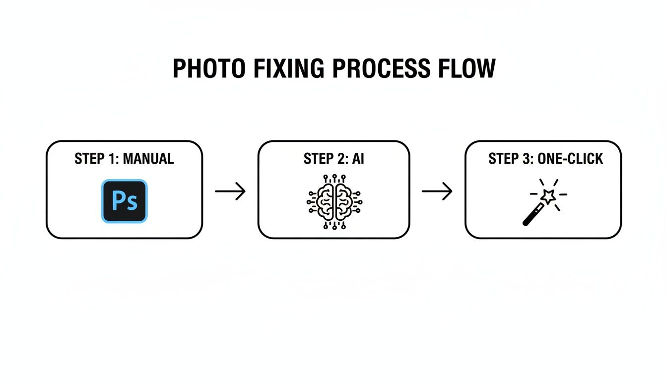 A flowchart illustrating the photo fixing process flow, from manual (Photoshop) to AI and one-click solutions.