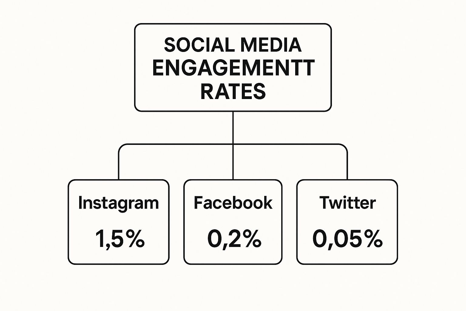 Infographic about social media engagement rates