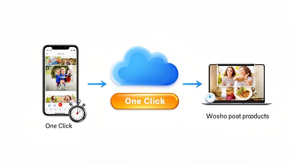 Smartphone photos upload with one click to cloud storage, then display on a laptop.