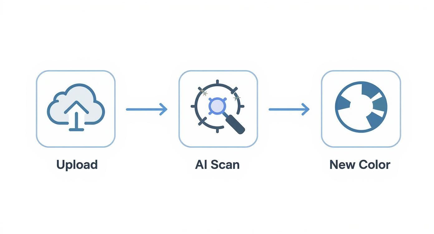 Three-step process workflow showing upload, AI scan, and new color transformation icons