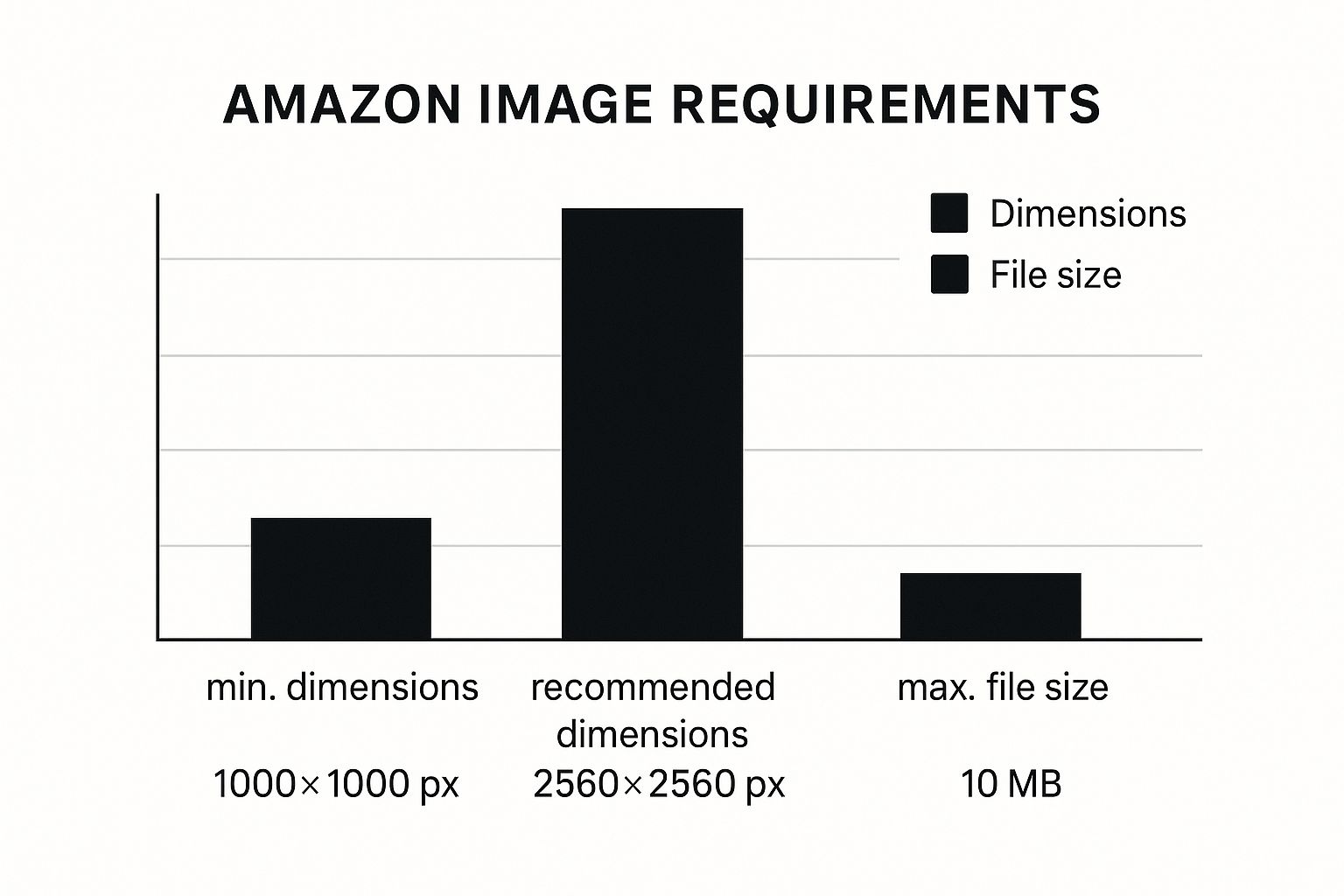 Infographic about amazon product image requirements