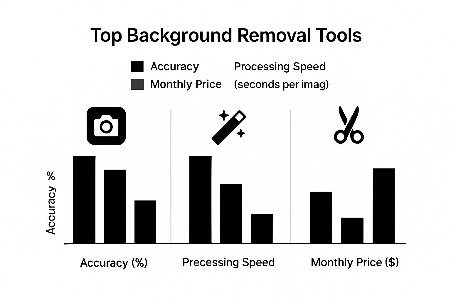 Infographic comparing ProdShot, Adobe Express, and remove.bg on accuracy, processing speed, and price.