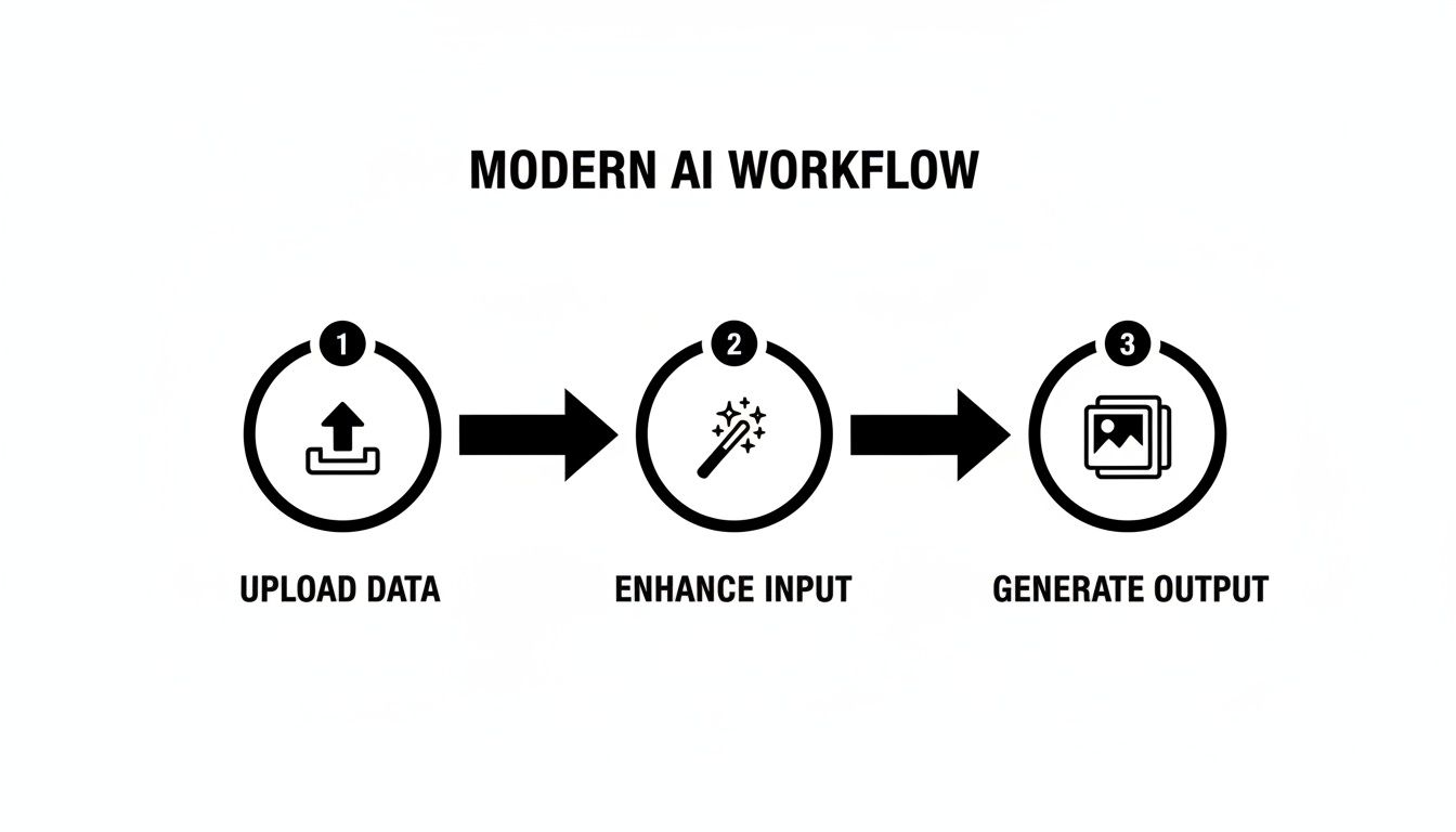 A diagram illustrating a modern AI workflow with three steps: Upload Data, Enhance Input, and Generate Output.