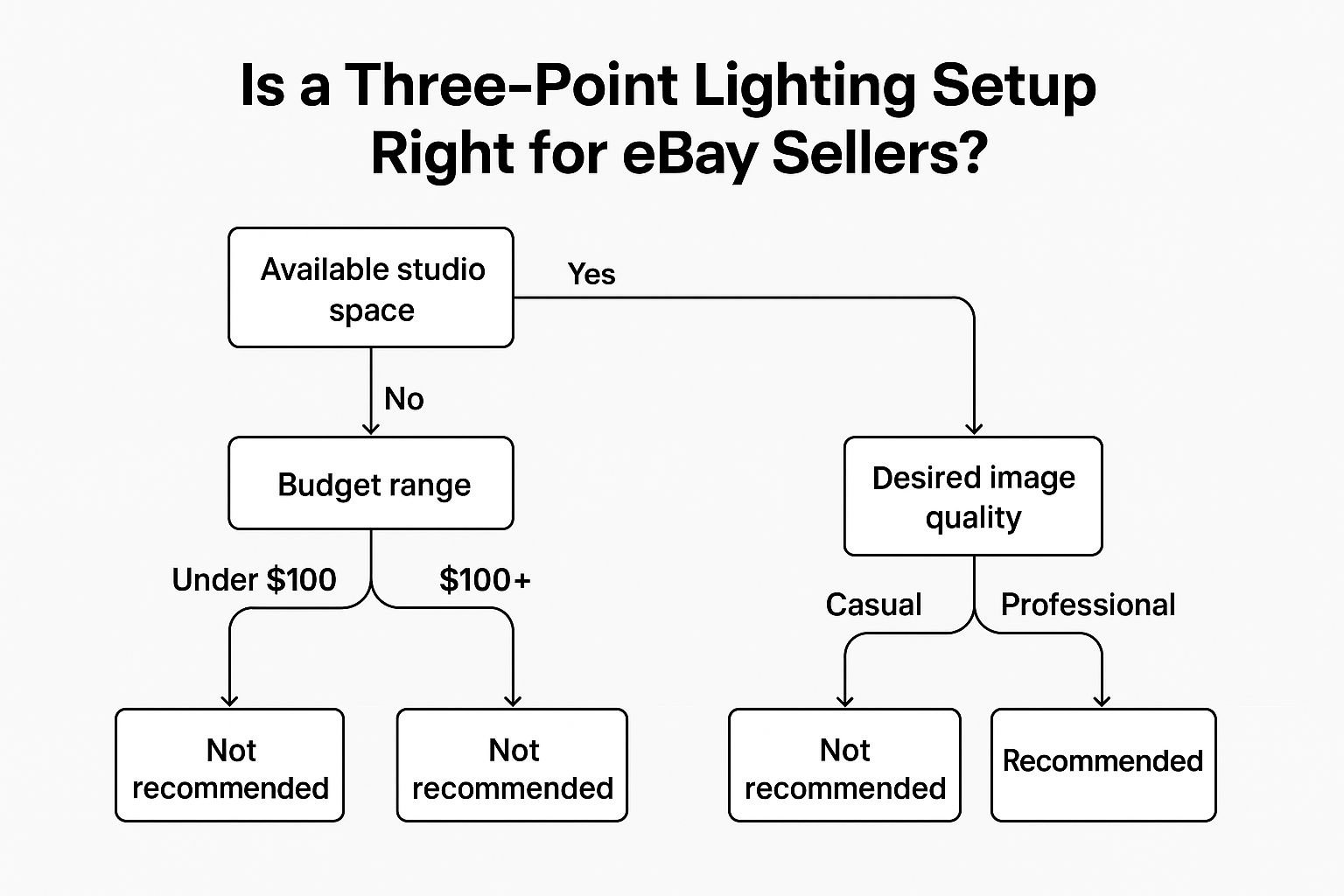 Infographic showing key data about Three-Point Lighting Setup