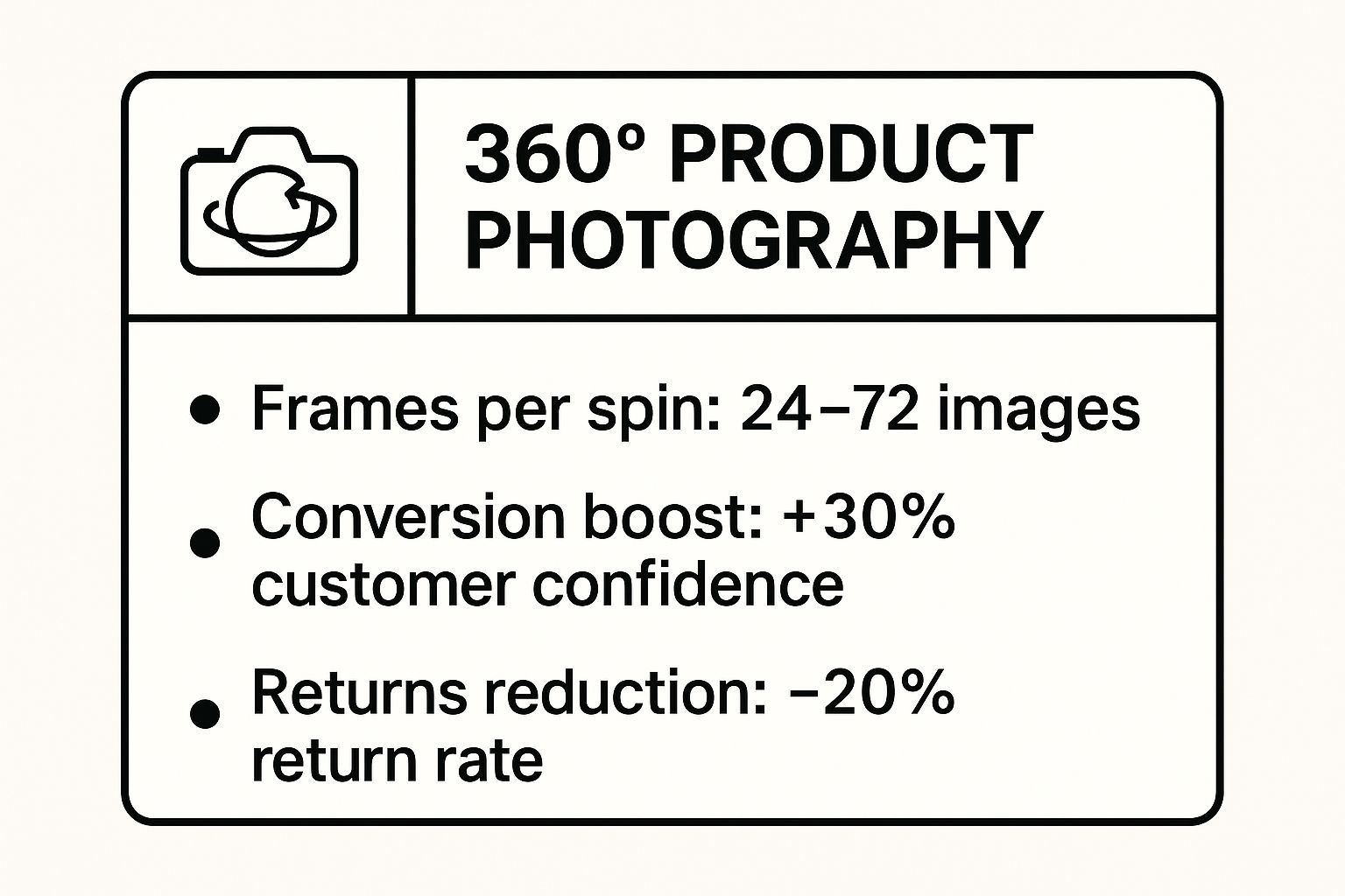 Infographic showing key data about 360-Degree Product Photography