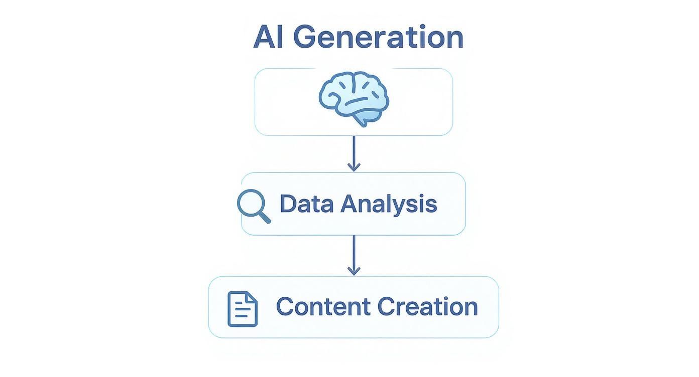 Infographic about ai generators
