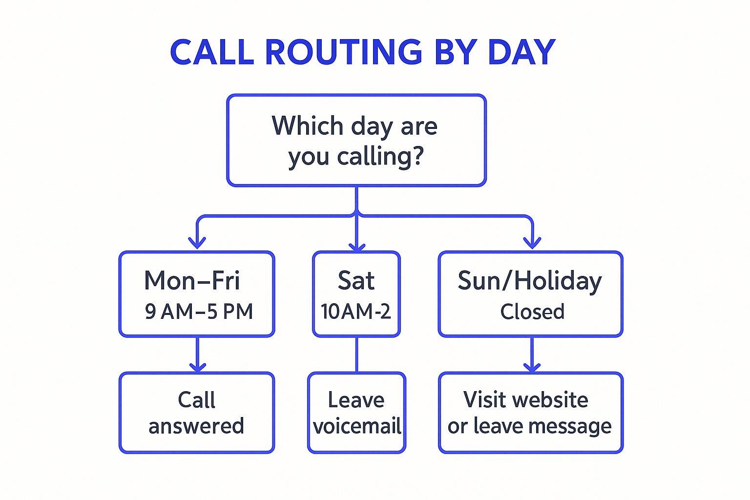 Infographic showing key data about The Business Hours Informational Message