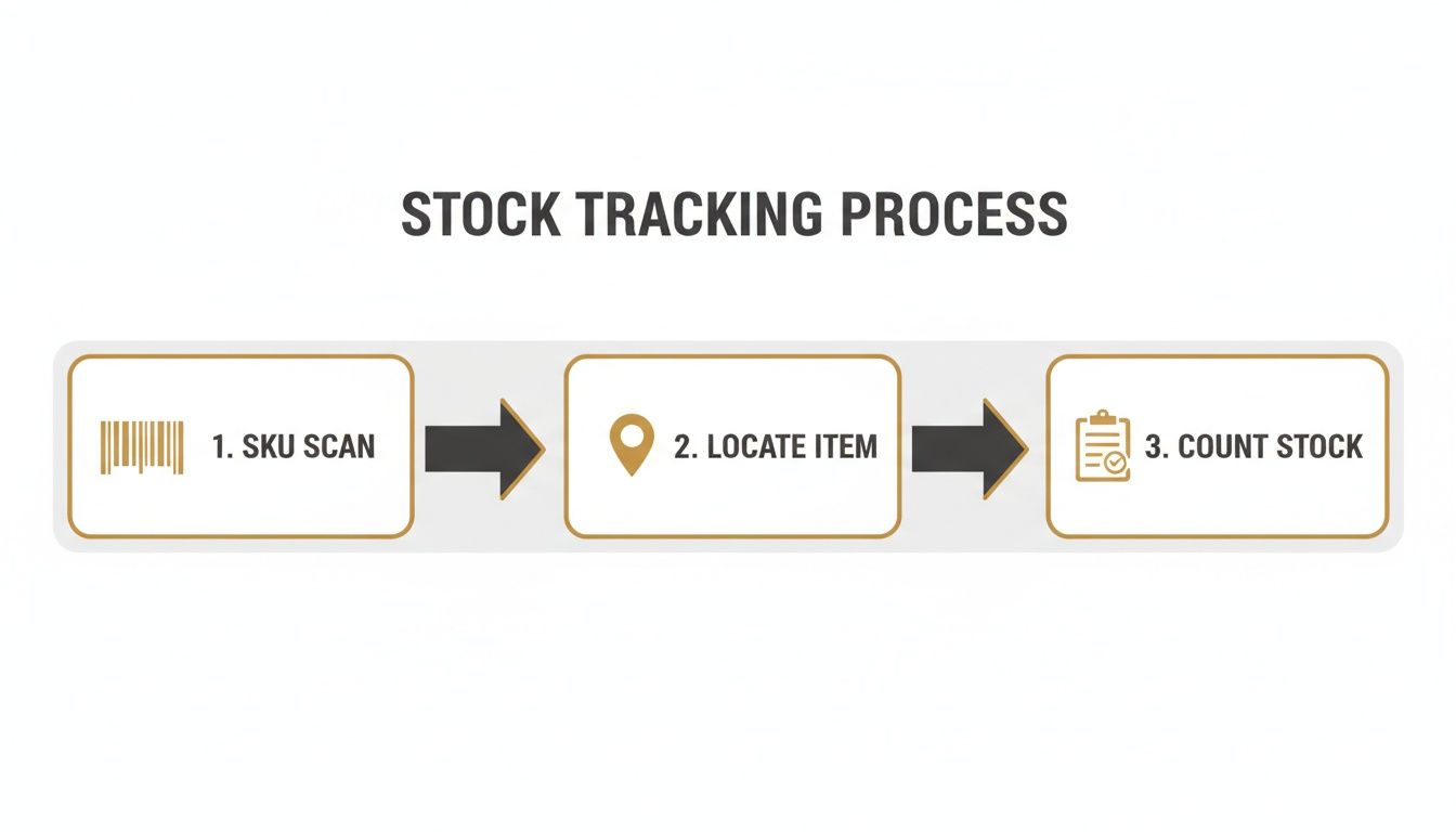 Infographic outlining a stock tracking process, including SKU scanning, item location, and stock counting.