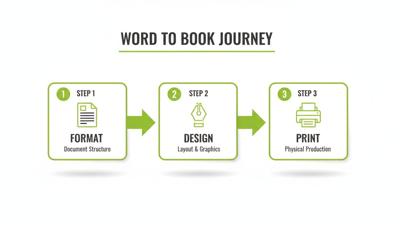 A three-step infographic showing the 'Word to Book Journey': Format, Design, and Print.