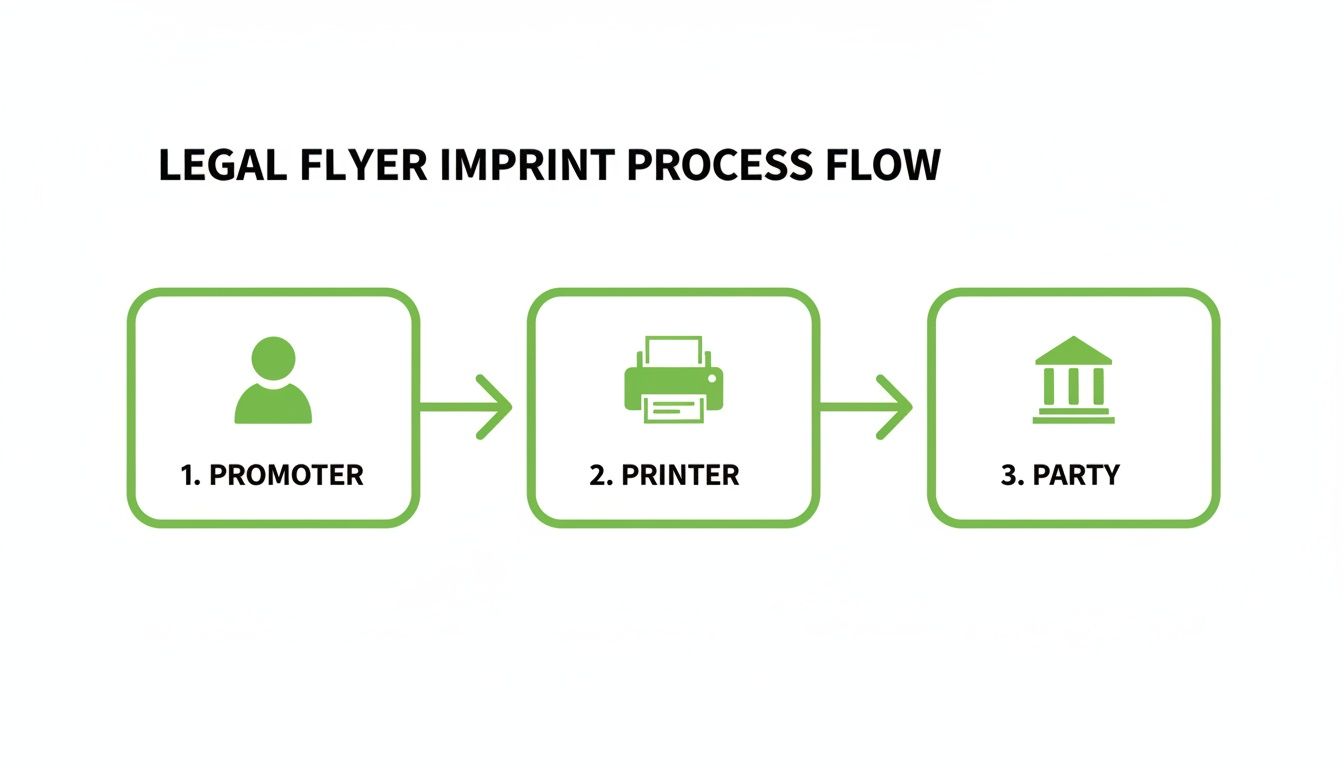 Flowchart illustrating the legal flyer imprint process from promoter, through printer, to party.