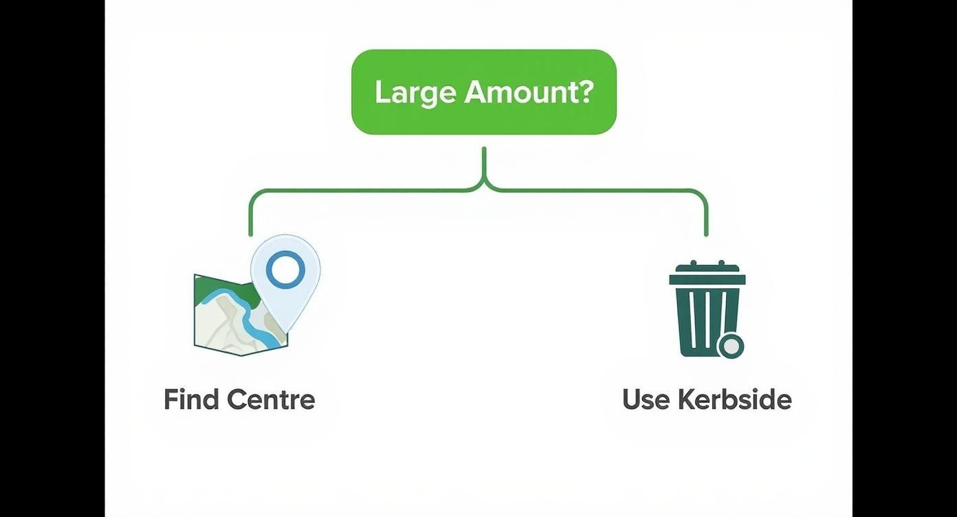 Flowchart showing large amount recycling options with find centre and use kerbside choices
