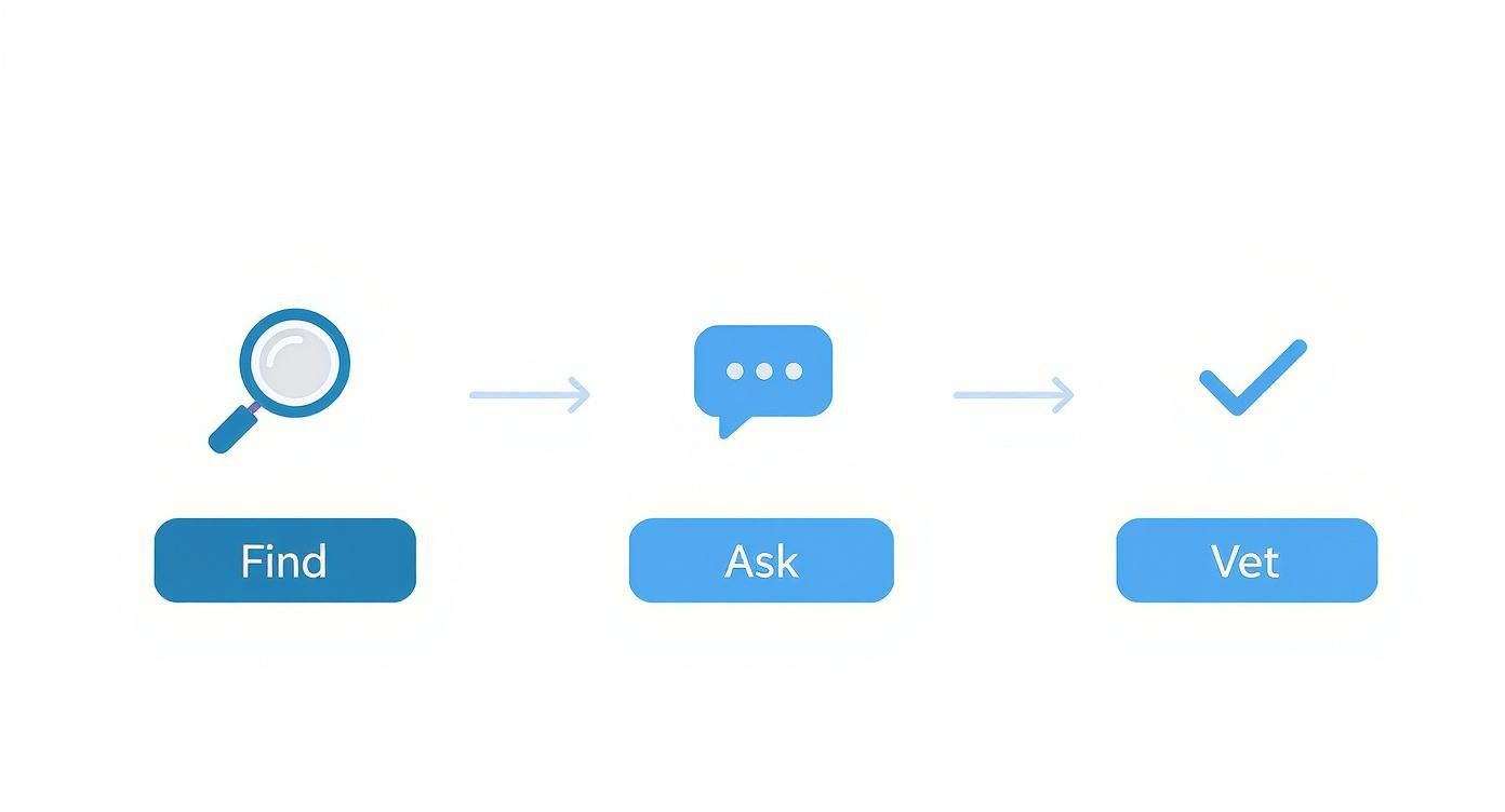 A three-step process: Find (magnifying glass), Ask (chat bubble), and Vet (checkmark) connected by arrows.