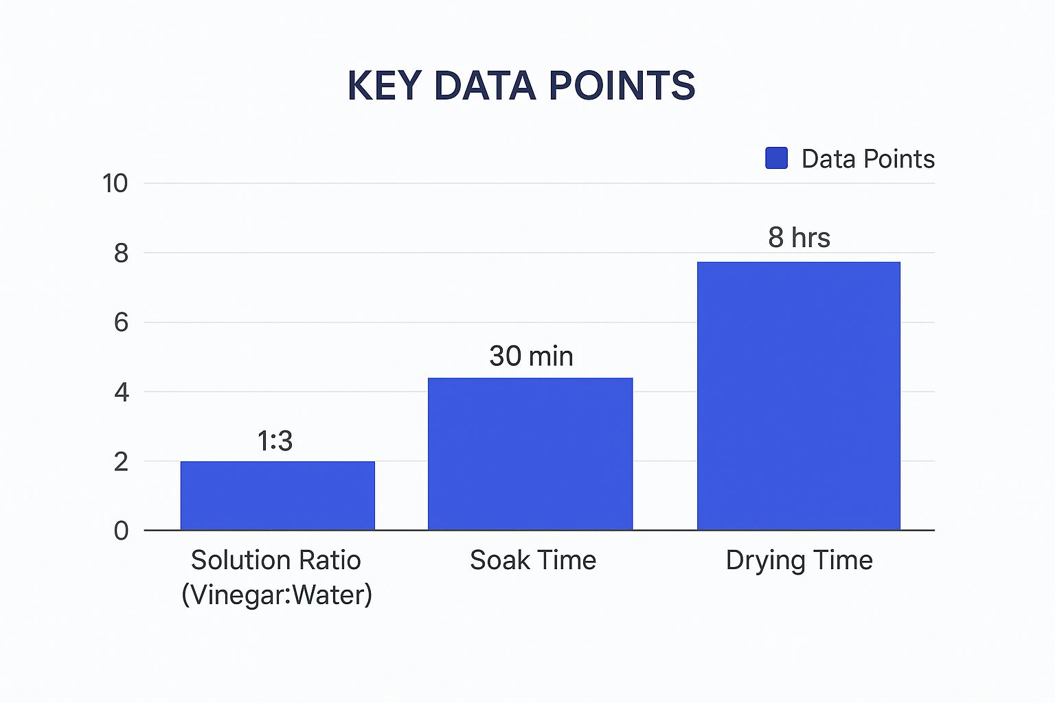 Infographic showing a bar chart with cleaning data: Solution Ratio 1:3, Soak Time 30 min, and Drying Time 8 hrs.