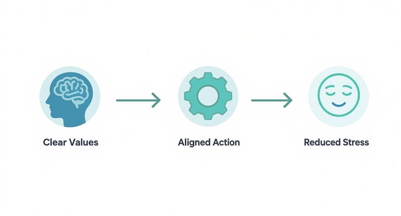 Visual diagram showing progression from clear values through aligned action to reduced stress with icons