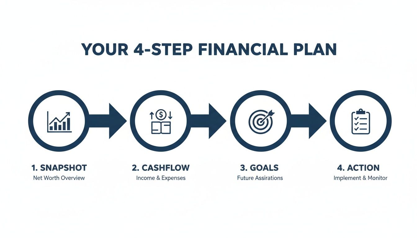 An infographic illustrating a four-step financial plan: Snapshot, Cashflow, Goals, and Action with icons.