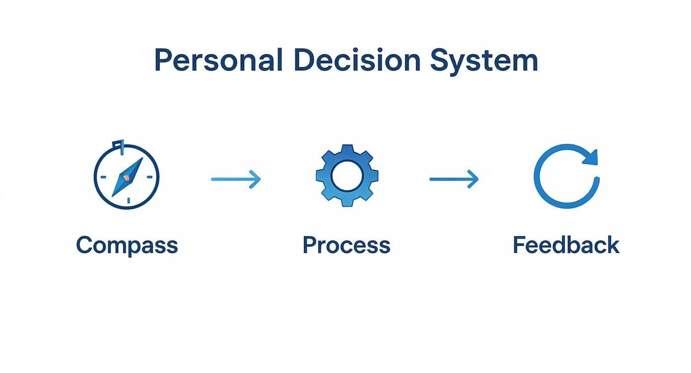 Infographic about how to make better decisions