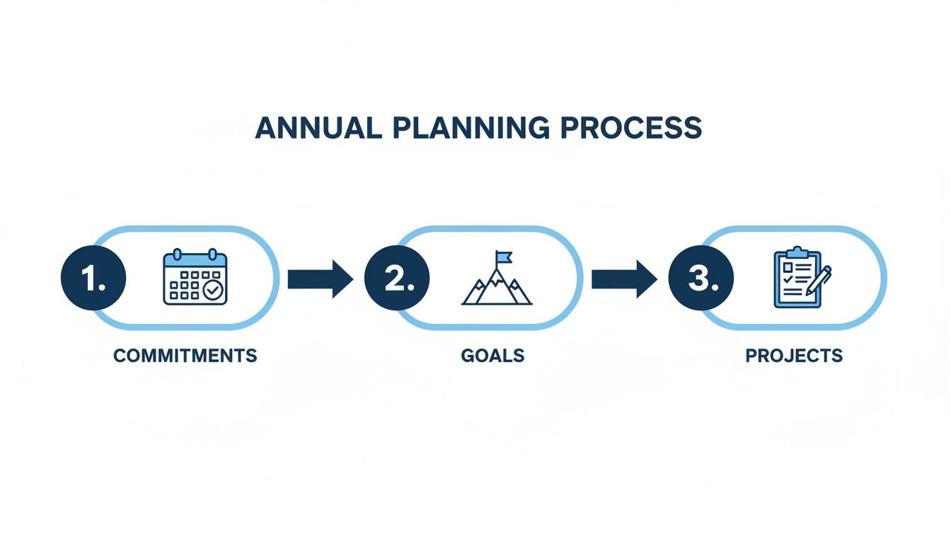An infographic illustrating the annual planning process with three steps: commitments, goals, and projects.