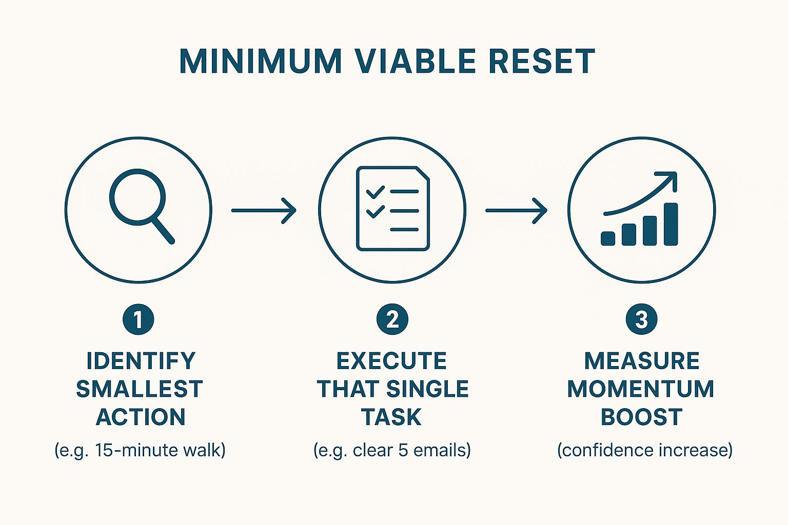 Infographic illustrating the three steps of a Minimum Viable Reset: Identify the smallest action, execute the single task, and measure the momentum boost.