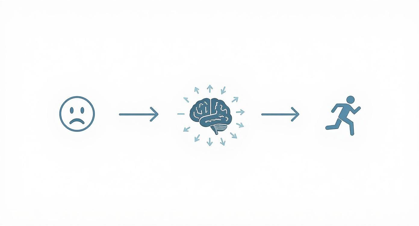 Diagram showing transformation from sadness through brain processing to active decision-making and movement