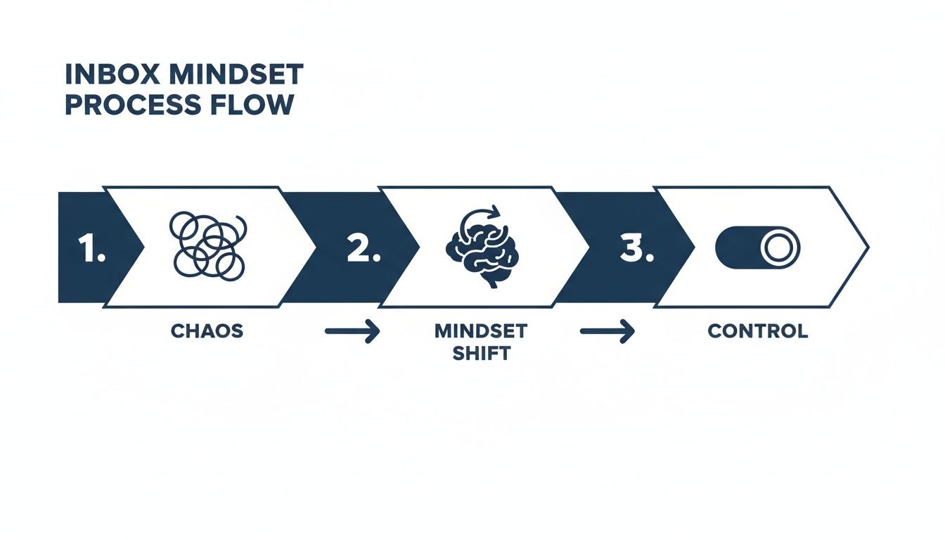 An infographic illustrating the Inbox Mindset Process Flow: from chaos through mindset shift to control.