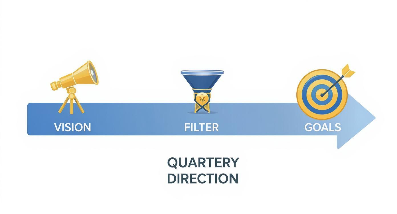 A diagram illustrating the Quarterly Direction process: Vision (telescope), Filter (funnel), and Goals (target with arrow).