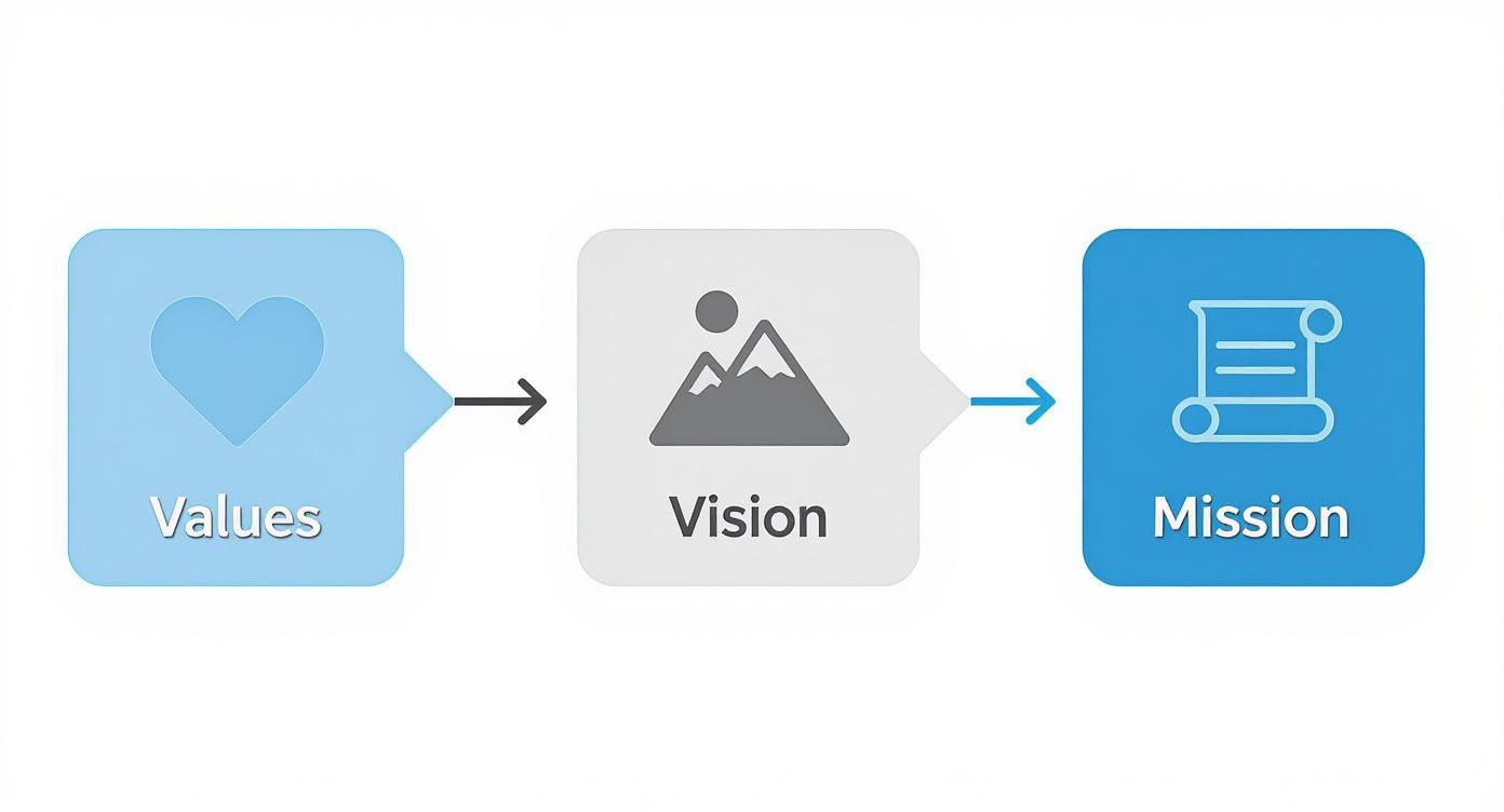 Diagram showing a strategic planning flow: Values (heart) to Vision (mountains) to Mission (scroll).