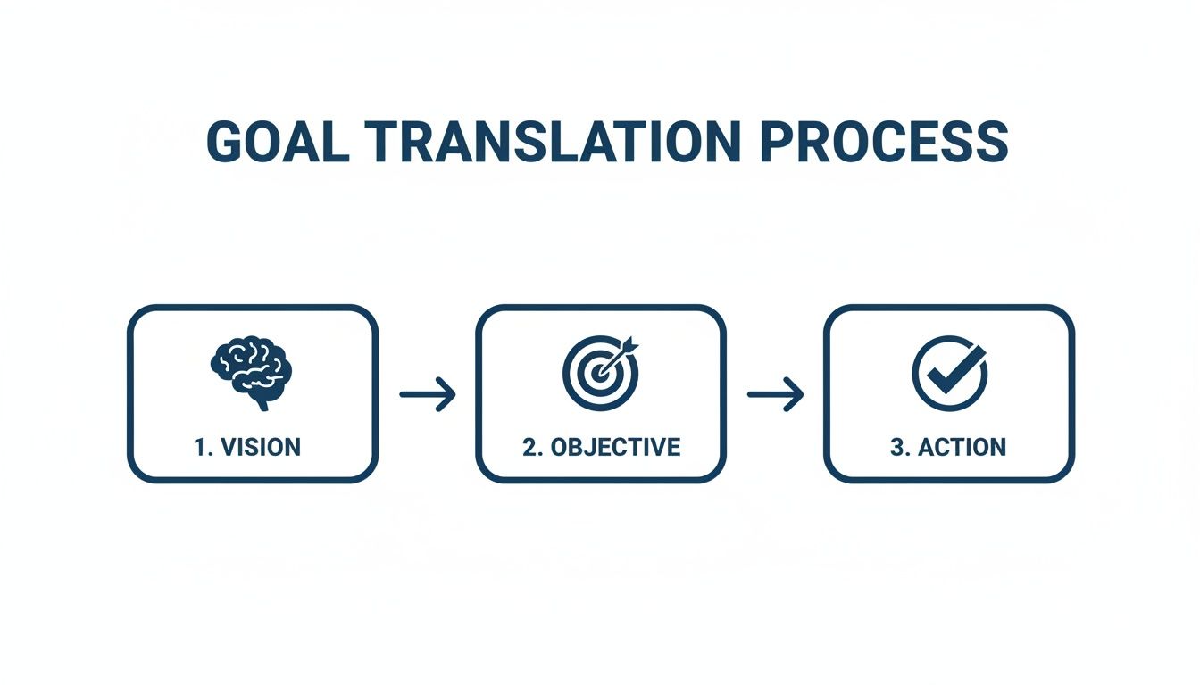 A diagram illustrates the Goal Translation Process: Vision (brain) leads to Objective (target), which leads to Action (checkmark).