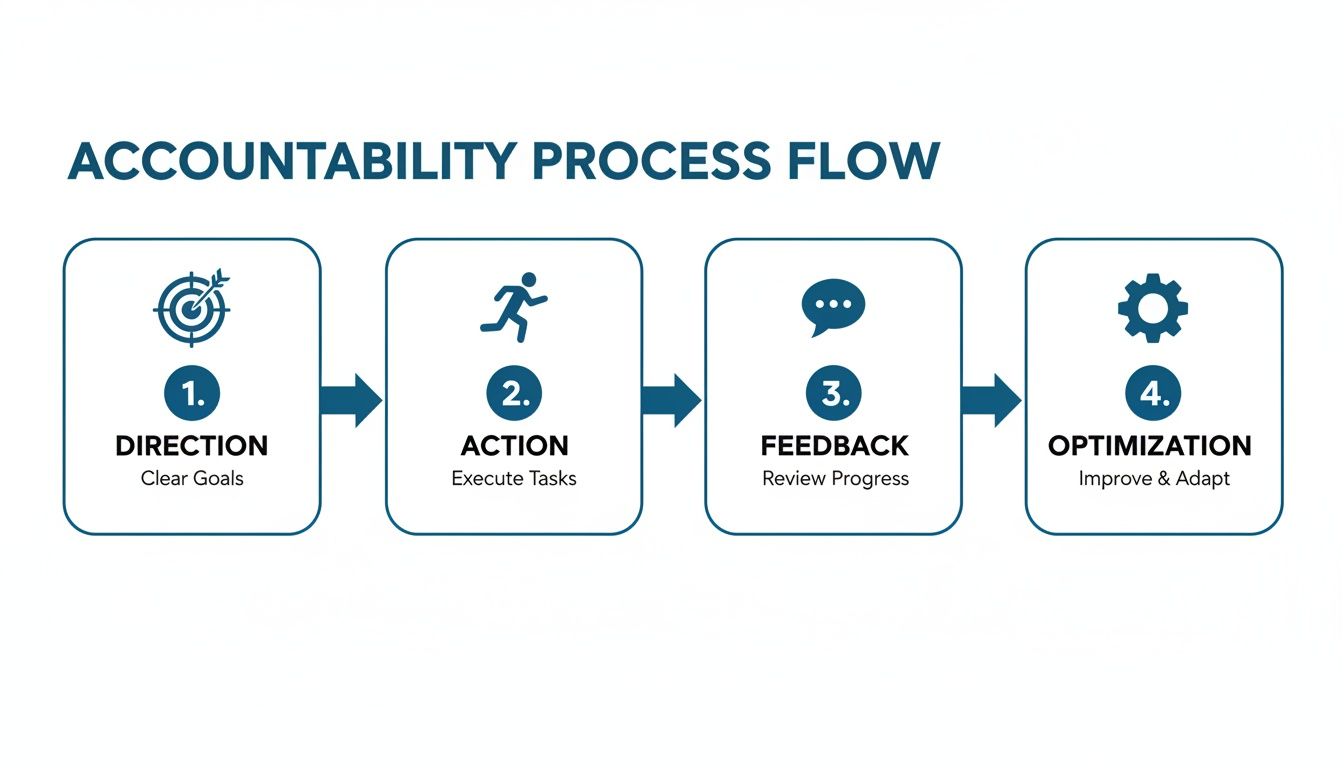 Accountability process flow diagram illustrating four key stages: direction, action, feedback, optimization.