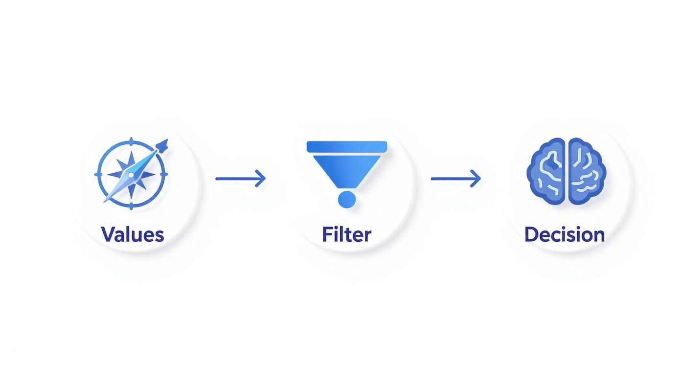 Three-step decision-making process diagram showing values compass, filter funnel, and brain representing final decision