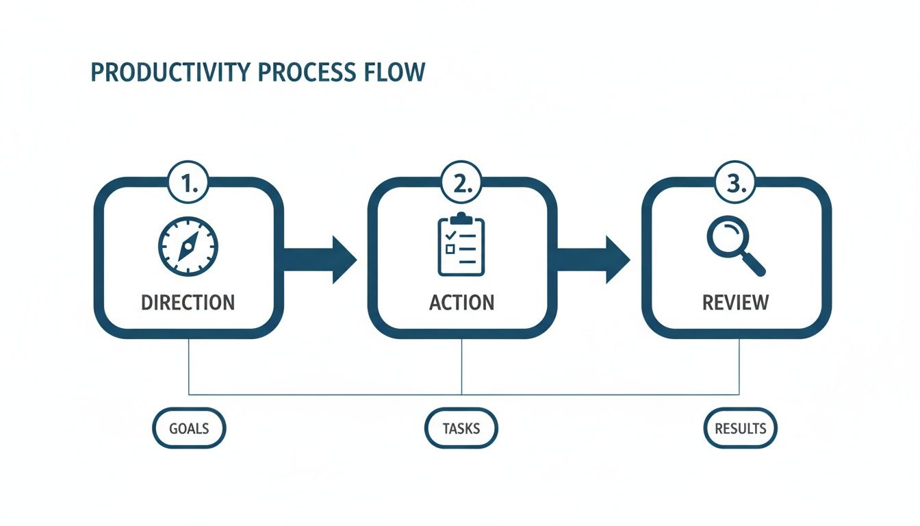 Infographic illustrating a three-step productivity process: direction for goals, action for tasks, and review for results.