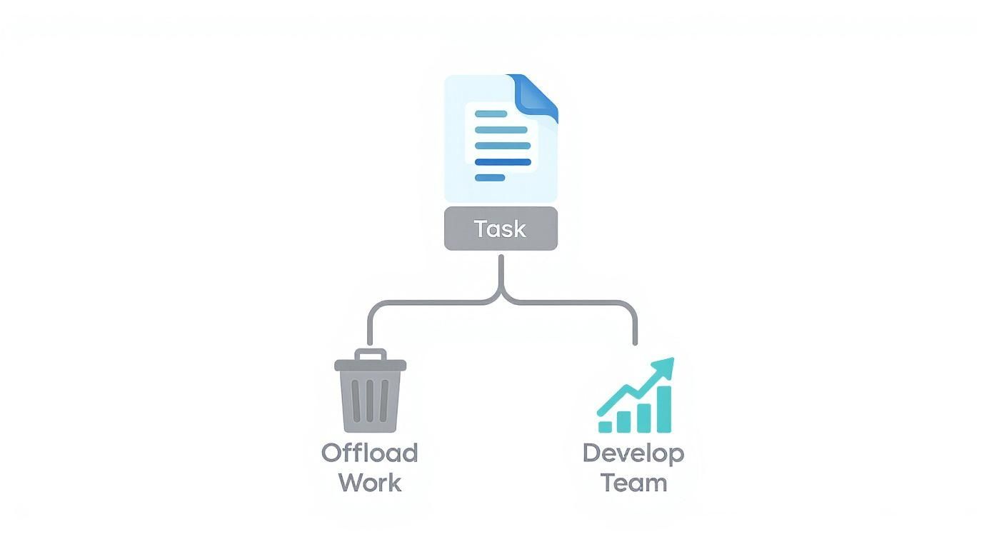 Infographic about how to delegate tasks effectively