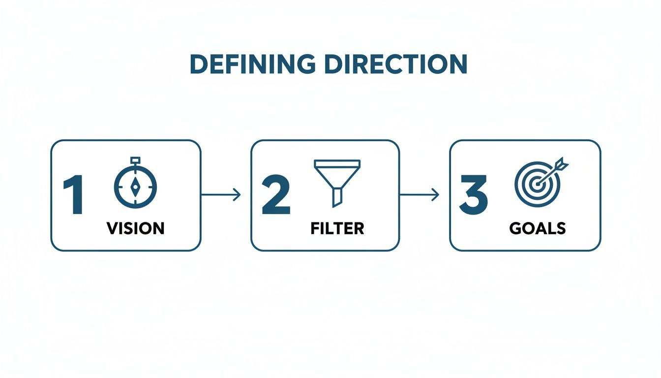 A three-step infographic outlining the process of defining direction: vision, filter, and goals.