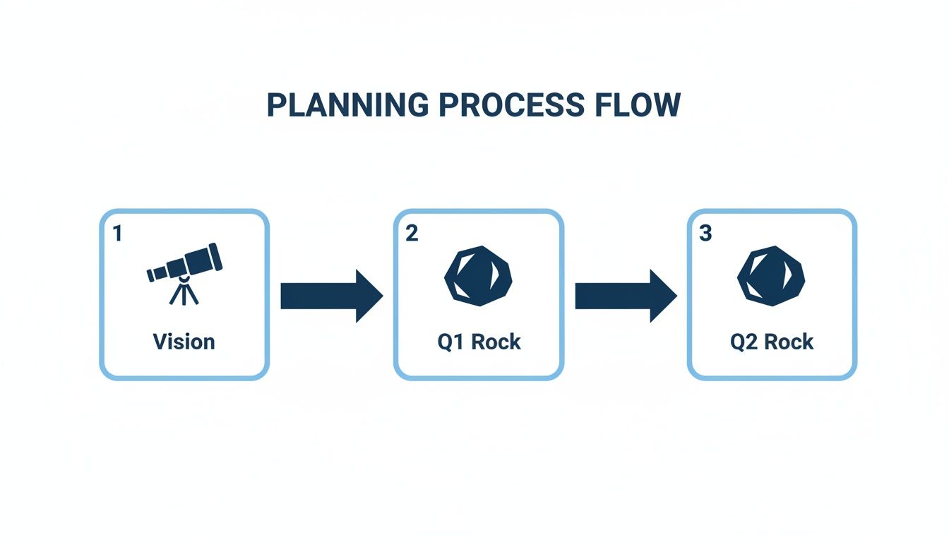 Planning process flow diagram with Vision, Q1 Rock, and Q2 Rock stages.