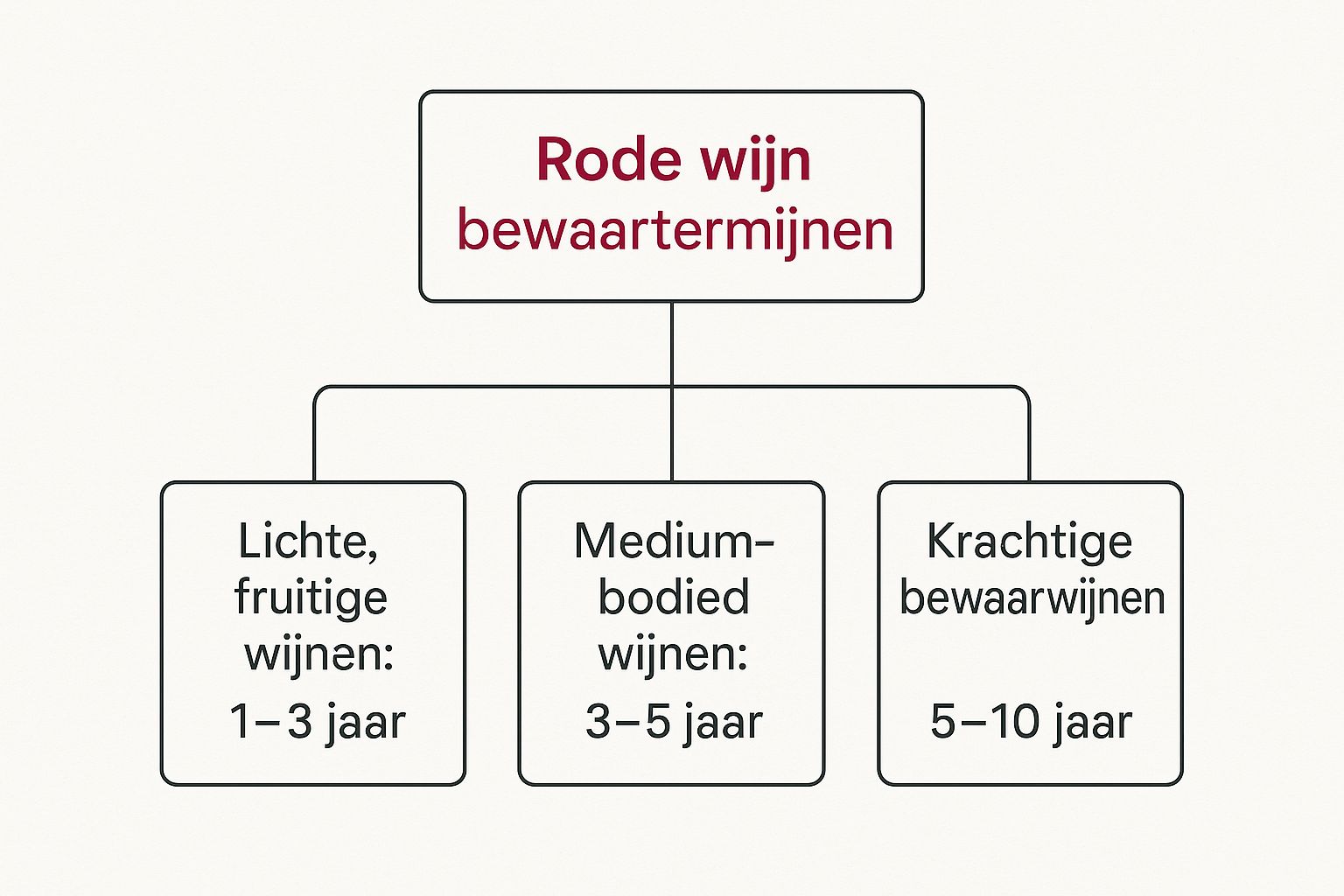 Infographic about hoe lang rode wijn bewaren