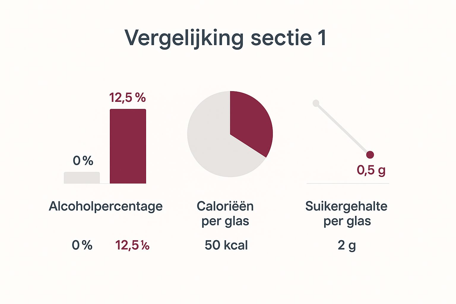 Infographic about goede alcohol vrije wijn