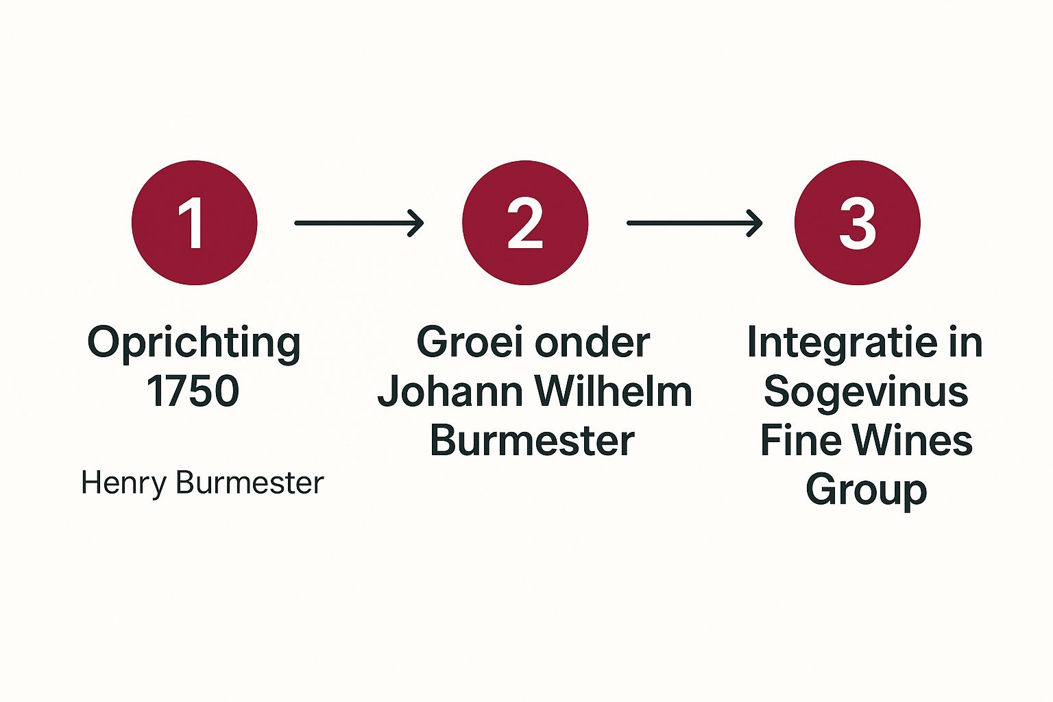 Infographic about burmester port wine