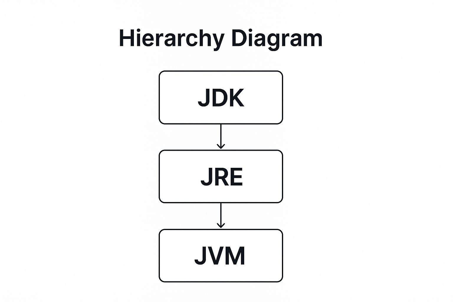 Infographic showing the hierarchical relationship between JDK, JRE, and JVM.