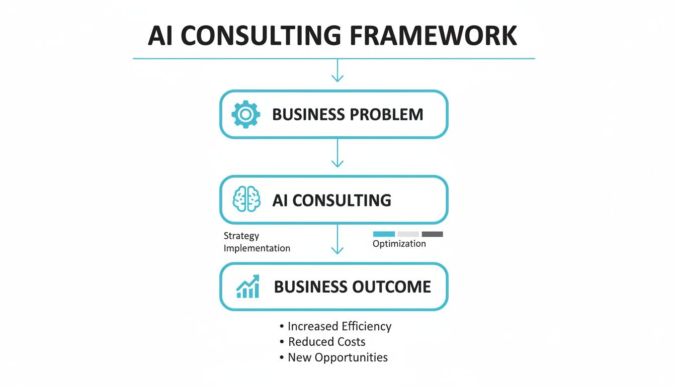 Flowchart illustrating the AI Consulting Framework, detailing the process from business problem to outcomes.